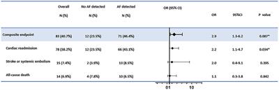 Atrial Fibrillation Burden Detected by Dual-Chamber Pacemakers as a Predictor for Cardiac Outcomes: A Retrospective Single-Center Cohort Study